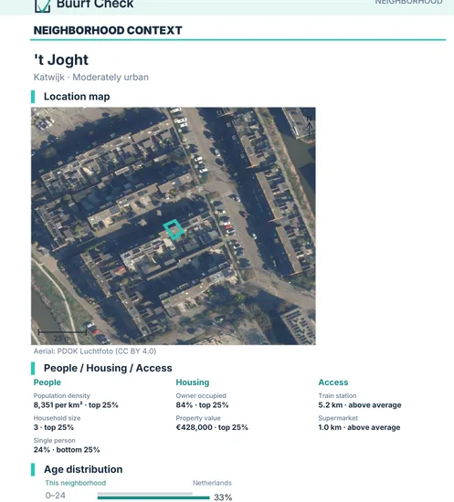 Buurt Check neighborhood context dossier page
